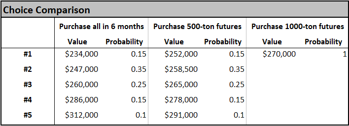 Risk profile data showing probabilities and payoffs of each decision outcome for each purchasing strategy choice.